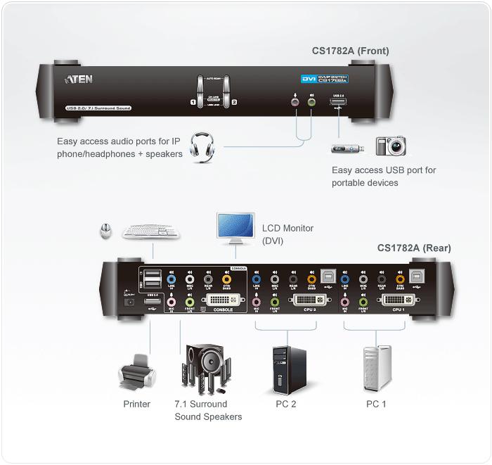 Aten USB DVI Dual Link / CH7.1 garso KVMP jungiklis CS1782A