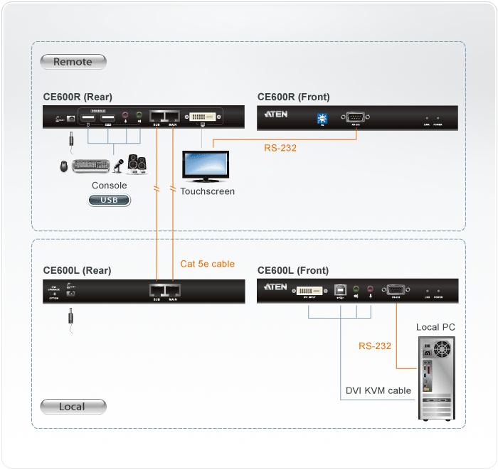 ATEN CE600-A7-G ATEN CE600 DVI ir USB pagrįstas KVM plėtiklis su RS-232 serijiniu 60 m