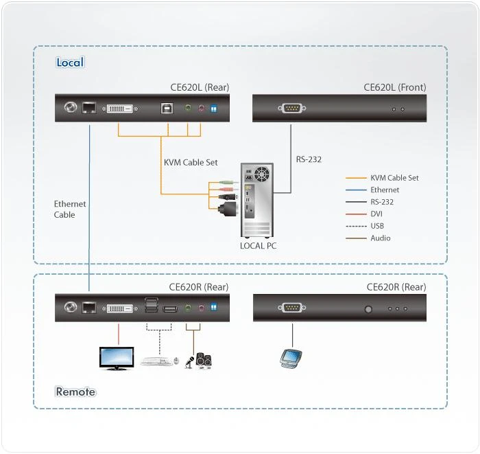 ATEN CE620-AT-G ATEN CE620 DVI HDBase T2.0 KVM Extender