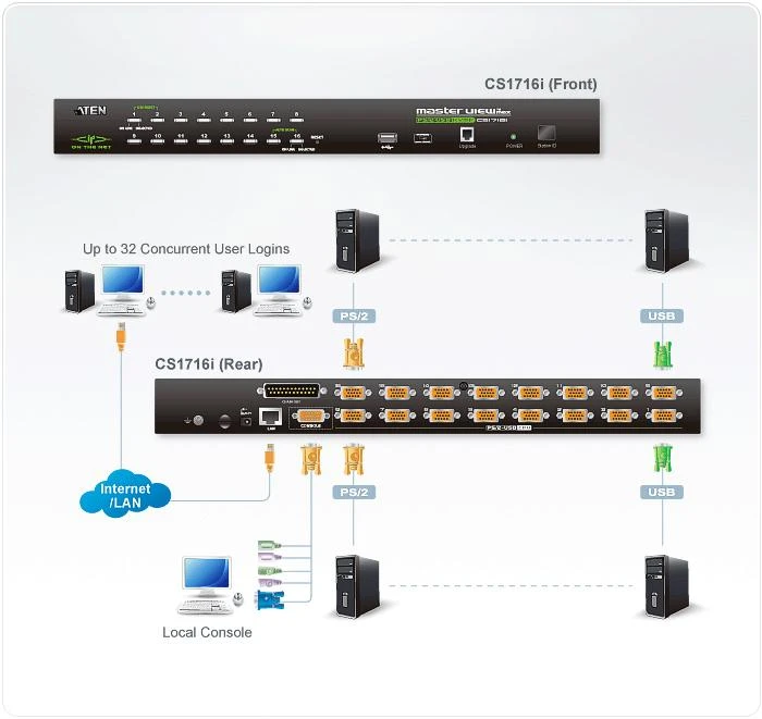 ATEN CS1716I-AT-G ALTUSEN KVM 16 prievadas per tinklą