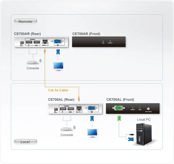Aten USB VGA Cat 5 KVM Extender (1280 x 1024@150m) | Aten | USB VGA Cat 5 KVM Extender (1280 x 1024@150m)