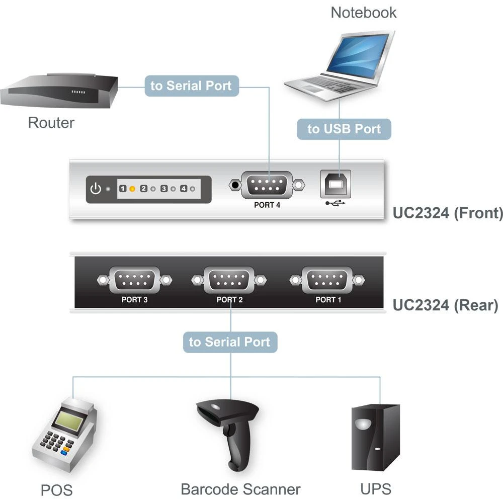 Aten 4 prievadų USB prie RS-232 Hub | UC2324