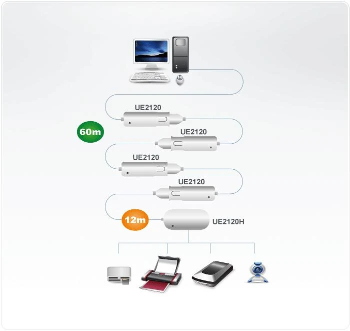 12770 Aten UE2120H USB Extender 4 Port Hub 12m