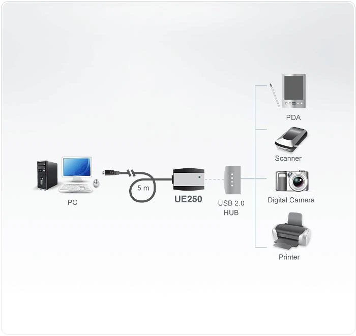 ATEN UE250-AT USB2.0 pratęsimo kabelis W/C 5m.