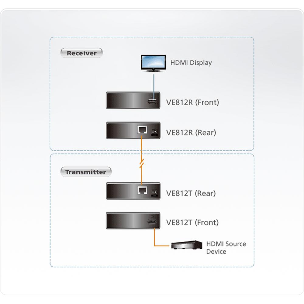 Aten HDMI per Ethernet AV signalo perdavimo sistema (VE812R-AT-G)