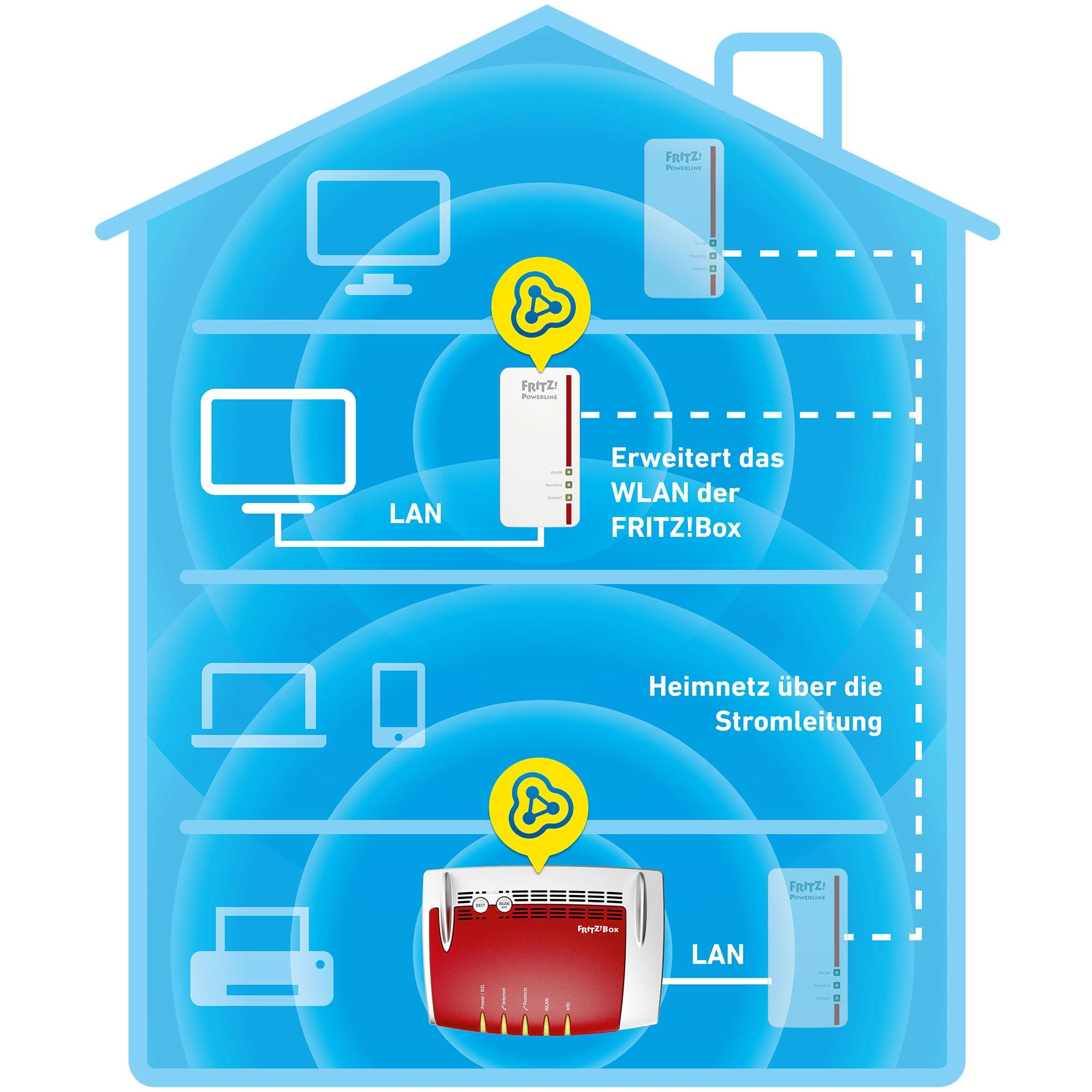 Maršrutizatorius AVM FRITZ! Powerline 1260E 1200 Mbit/ai Ethernet LAN jungtis „Wi-Fi“ Balta 1 vnt