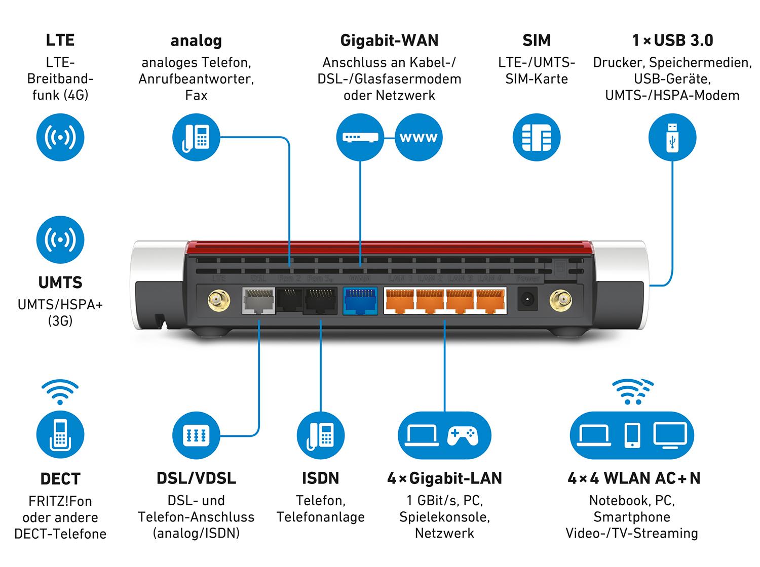 AVM FRITZ!Box 6890 LTE belaidis maršrutizatorius Dviguba juosta (2,4 GHz / 5 GHz) Gigabitinis eternetas 3G 4G Juoda, Raudona, Balta