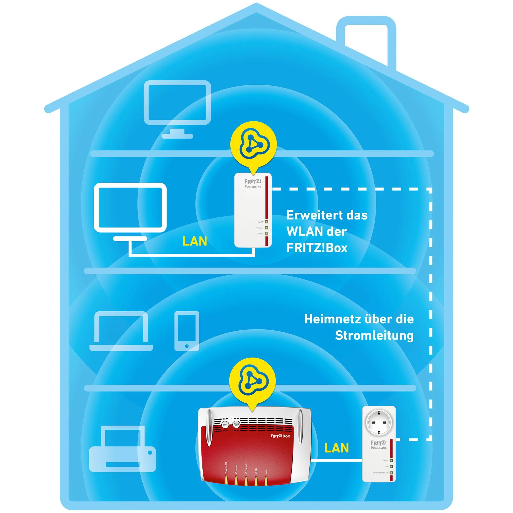 AVM FRITZ!Powerline 1260E WLAN Set 1200 Mbit/ai Ethernet LAN jungtis „Wi-Fi“ Balta