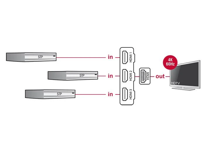 HDMI jungiklio veikimo schema