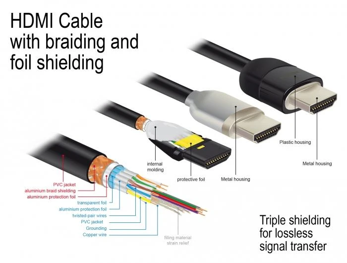 Delock HDMI kabelio techninė sandara ir ekranavimas