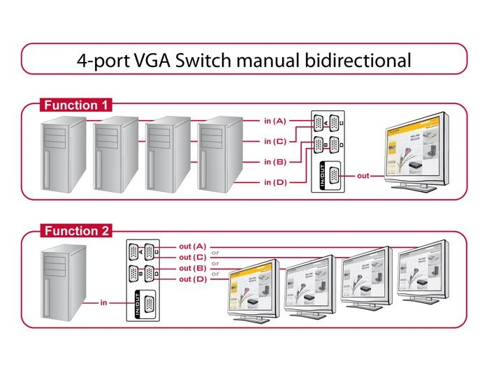 Delock VGA komutatoriaus veikimo schema