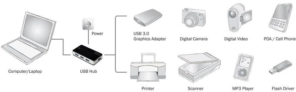 Assmann Electronic DIGITUS 40x USB3.0 Hub 4-port 4xUSB A/F su įsk. ext. Maitinimas 5V 3,5A ir kabelis 1,2m USB2.0 suderinamas