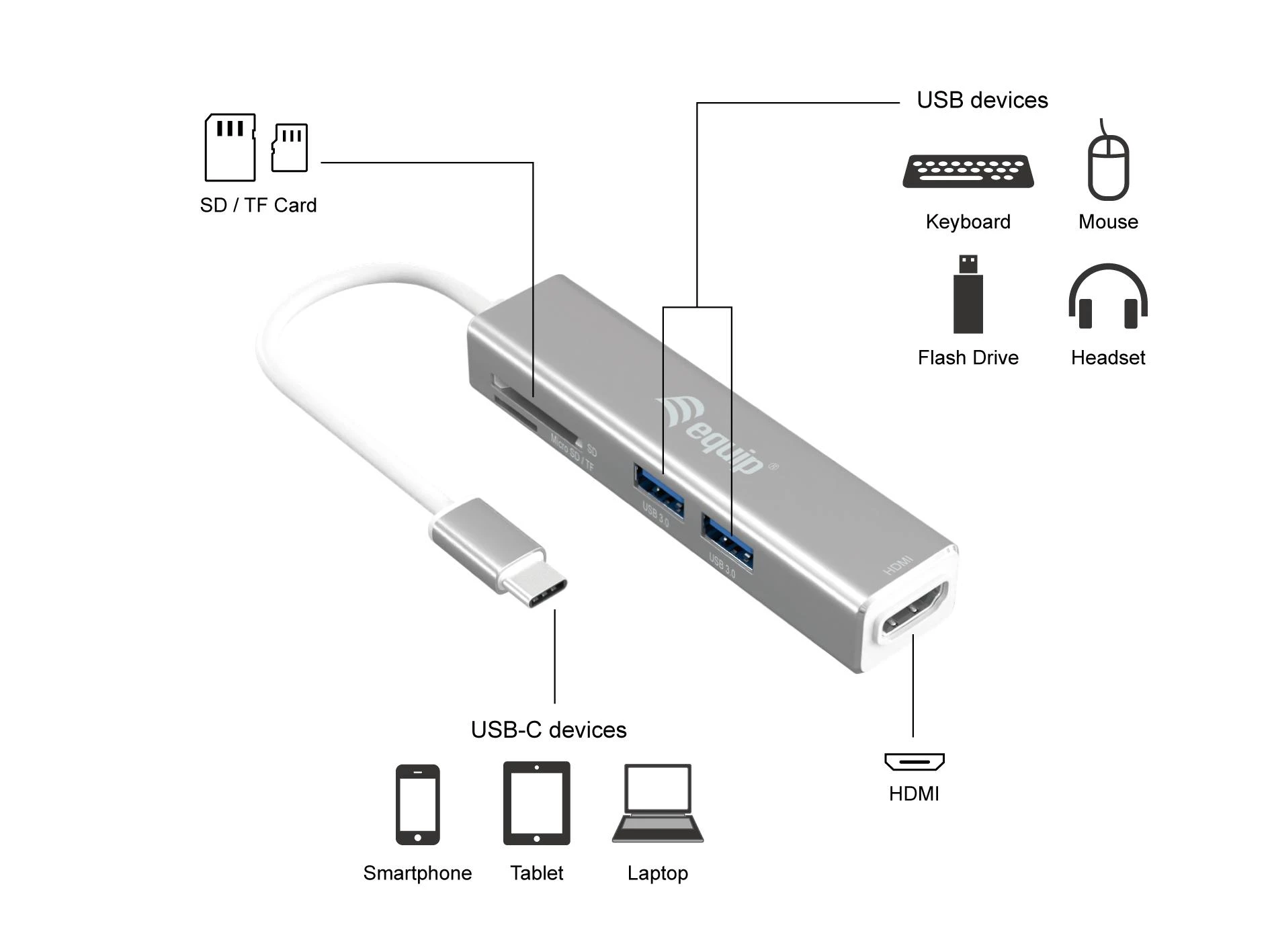 Equip USB-C adapteris su jungčių schema