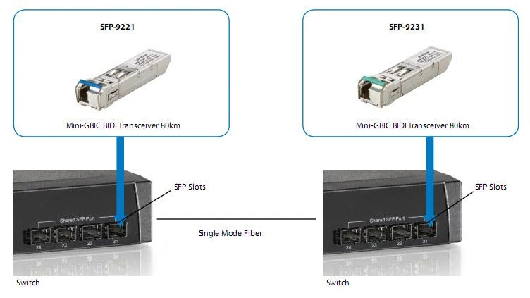Šakotuvas Level One LevelOne SFP Transceiver 1.25Gbps SM TX1310/RX1550nm 10km