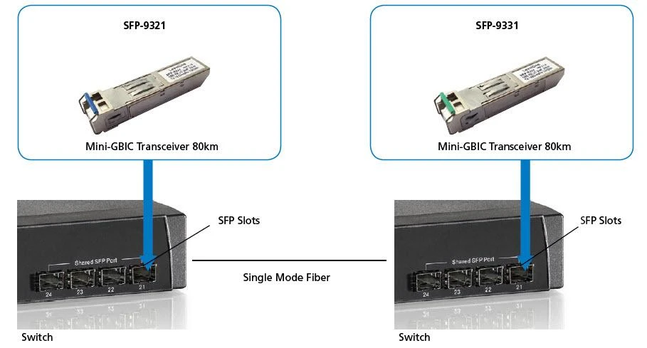 Šakotuvas Level One „LevelOne SFP-9331 SFP“ modulis, tinklo siųstuvo-imtuvo modulis, šviesolaidinis, 1250 Mbit/s