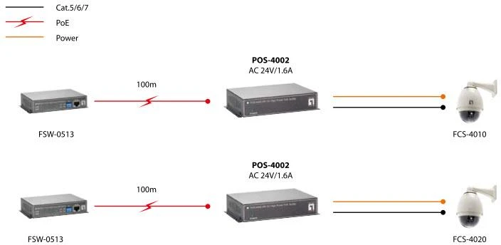 Šakotuvas Level One LevelOne Spitter PoE, 24V, AC (POS-4002)