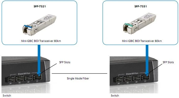 Level One „LevelOne“ tinklo plokštė „LevelOne SFP-7331“ tinklo relės modulis, šviesolaidinis, 155 Mbit/s