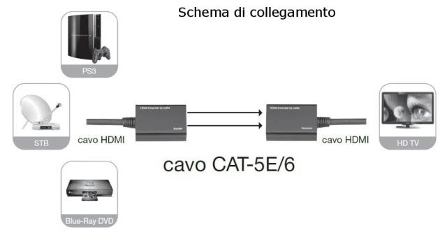 Techly IDATA EXT-E30D vaizdo signalų daliklis HDMI
