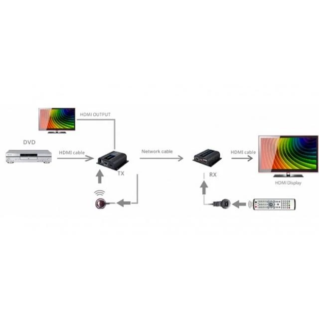 Techly 100709 HDMI plėstuvas, skirtas Cat6 / Cat6a / Cat7 RJ45 ekranui, iki 40 m, EDID, IR, POE / POC
