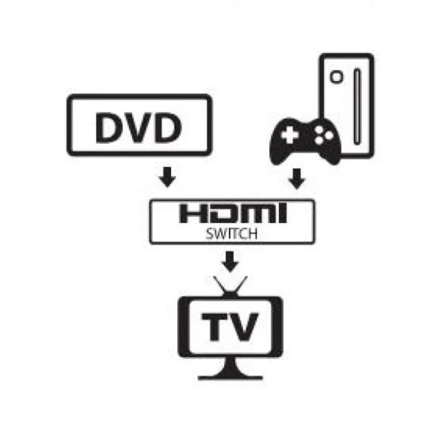 TECHLY 108606 Techly dvikryptis 2 prievadų HDMI 2.0 jungiklis 2x1 arba 1x2 4K 60Hz
