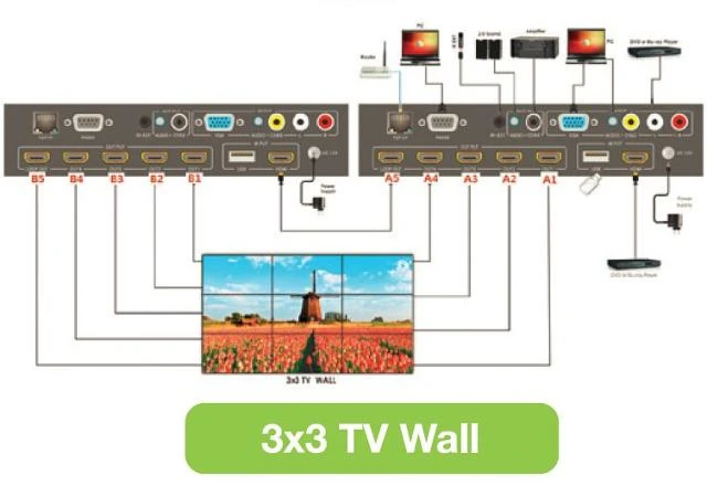 HDMI skirstytuvų sujungimo schema 3x3 televizorių sienai