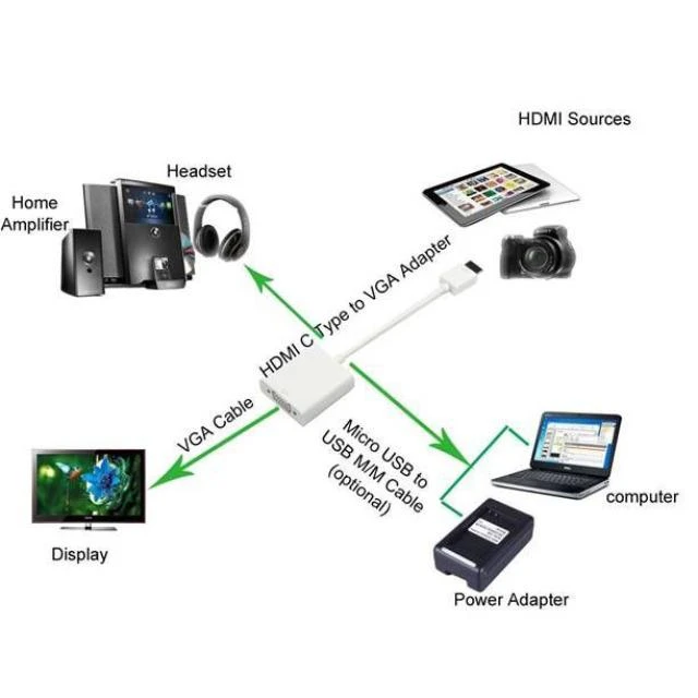 HDMI į VGA adapterio veikimo schema