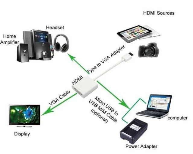 HDMI į VGA adapterio pajungimo schema
