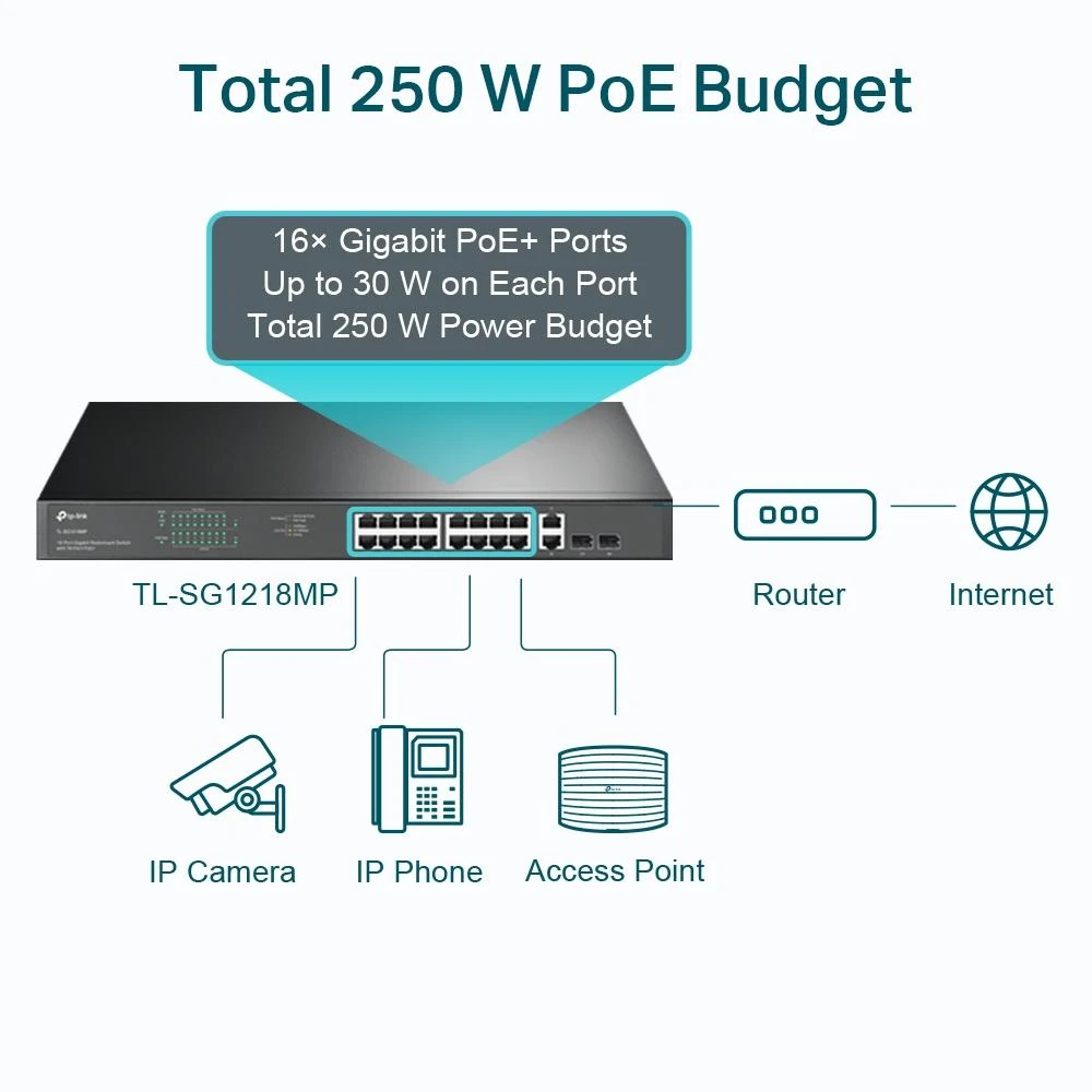 Šakotuvas TP-LINK | Jungiklis | TL-SG1218MP | Nevaldomas | Montuojamas ant stovo | 10/100 Mbps (RJ-45) jungtys kiekis 18 | SFP jungtys kiekis 2 | PoE+ jungtys kiekis 16 | Maitinimo tipas 100-240VAC, 50-60Hz įtampa