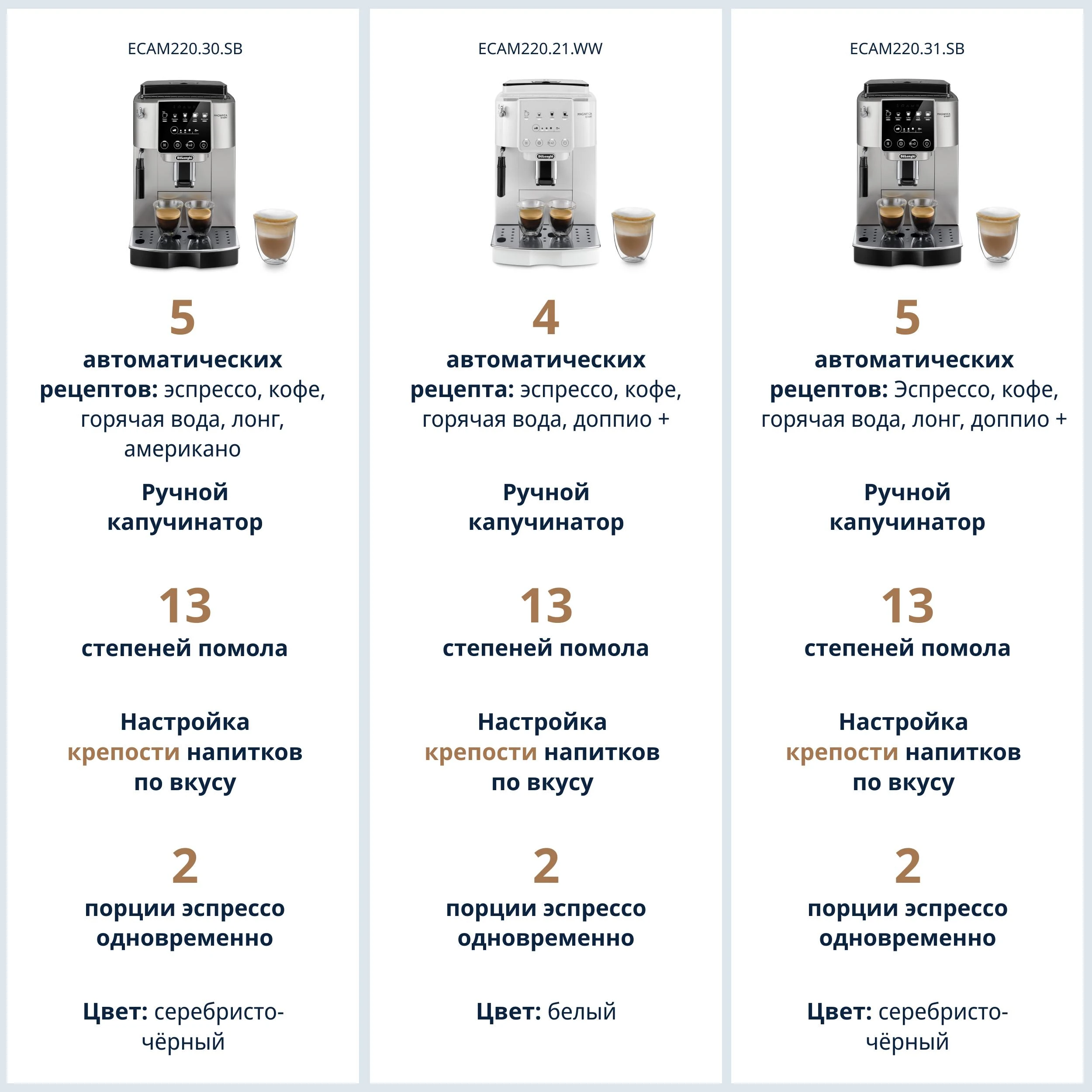 DELONGHI Magnifica Start ECAM220.30.SB Fully-automatinis espresso, cappuccino Kavos aparatas