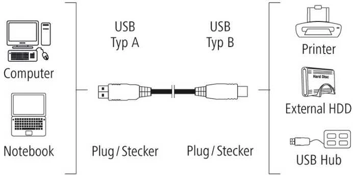 HAMA USB KABELIS A-B 1,5M