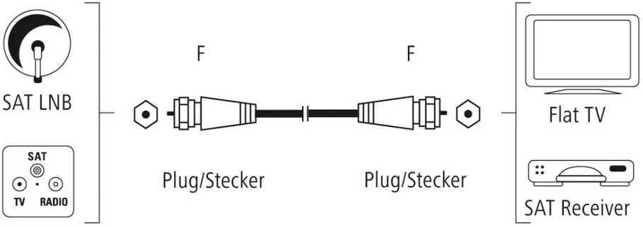 Hama SAT-Anschlusskabel F-Stecker - F-Stecker vergoldet 1.5 m 100 dB