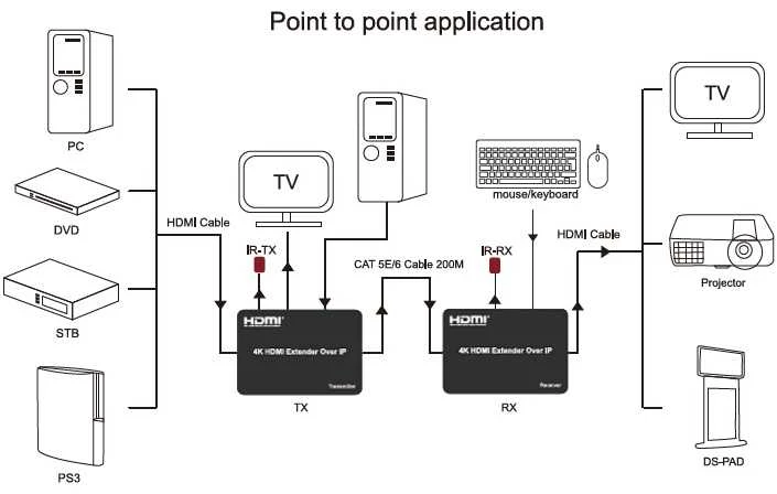 HDMI extenderio veikimo schema