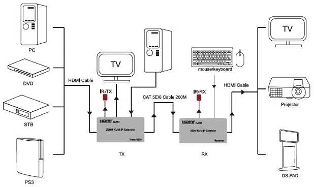 HDMI extenderio pajungimo schema