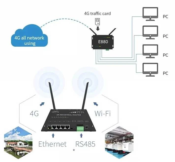 Hismart Pramoninis Maršrutizatorius - 4G/LTE Mobilus Maršrutizatorius 150Mbps RS485 4 LAN 1 WAN -40 iki 70°C