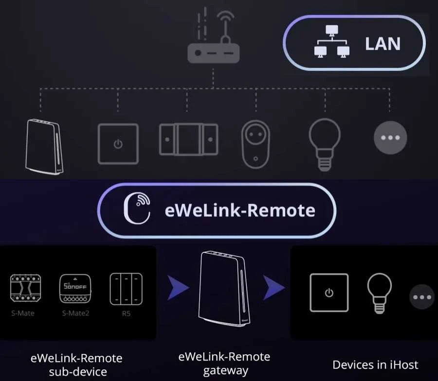 Sonoff iHost išmanioji namų centralė (RV1126 DDR4 4GB versija)