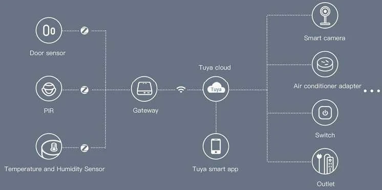 Tuya ZigBee vartų veikimo principo schema