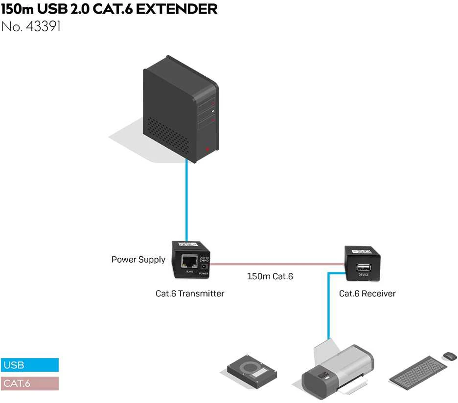 USB Prailginimas - LINDY USB 2.0 Cat.6 Prailginimas 480Mbps 150m, Juodas