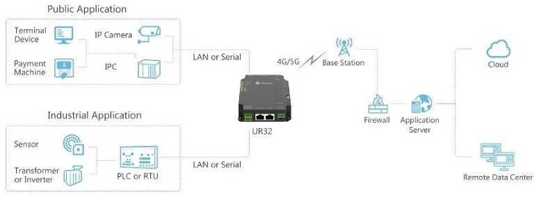 Milesight Industrinis 4G/LTE maršrutizatorius