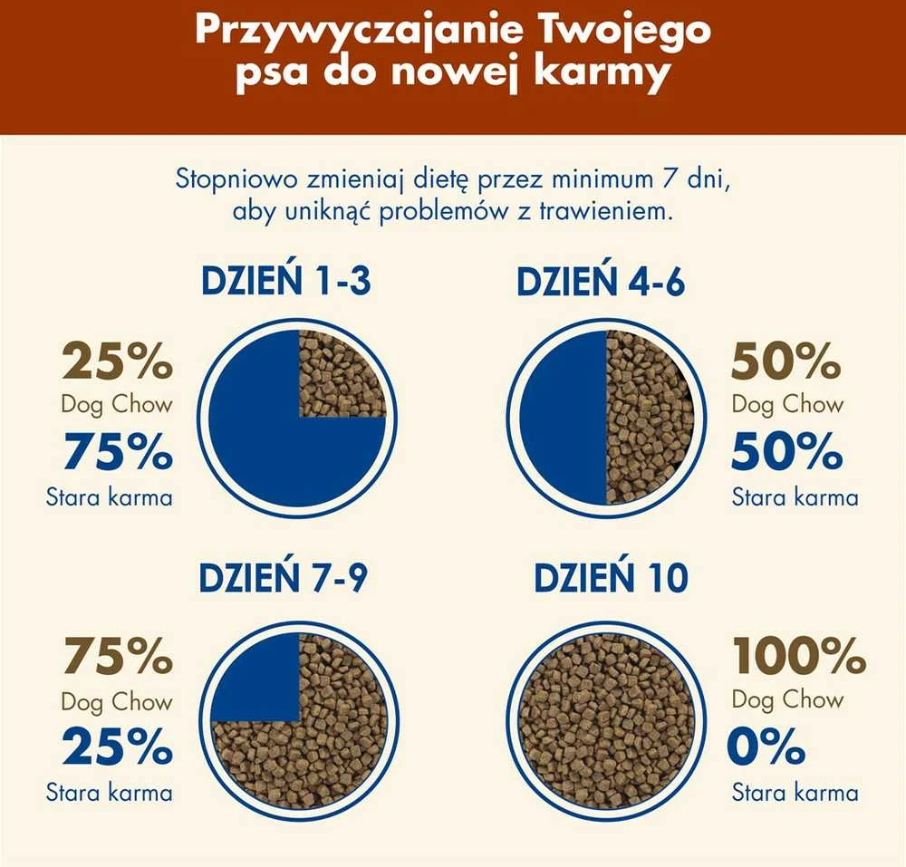 Purina Nestle Sausas Šunų Maistas - Purina Dog Chow Mature Senior Su Ėriena
