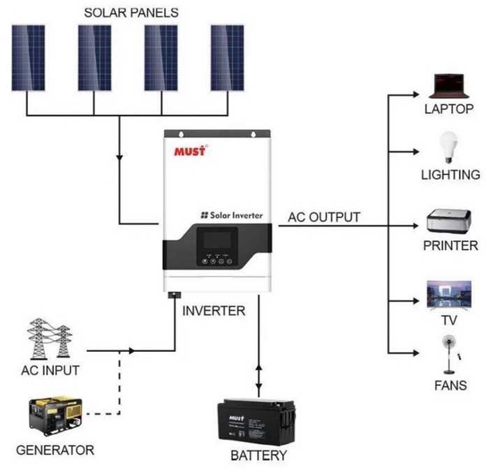 Saulės Inverteris - MUST PV18-3224VPM II 3.2kW 24V 60A MPPT 160V