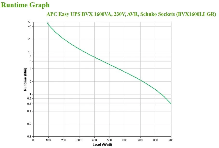 UPS - Schneider Electric APC Easy UPS BVX Series BVX1200LI-GR Juodas