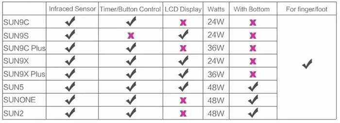 UV LED nagų lempa SUNUV Sun 9C Plus, 36W