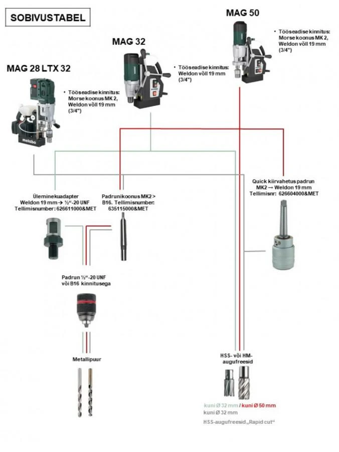 Gręžtuvas su magnetiniu padu MAG 50, Metabo
