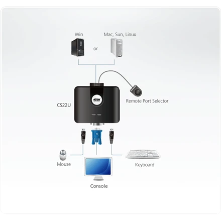 Aten 2 prievadų USB VGA kabelis KVM jungiklis su nuotolinio prievado parinkikliu | Aten | KVM kabelis KVM jungikliai CS22U Ieškoti produkto arba raktinio žodžio 2 prievadų USB VGA kabelis KVM jungiklis su nuotolinio prievado parinkikliu