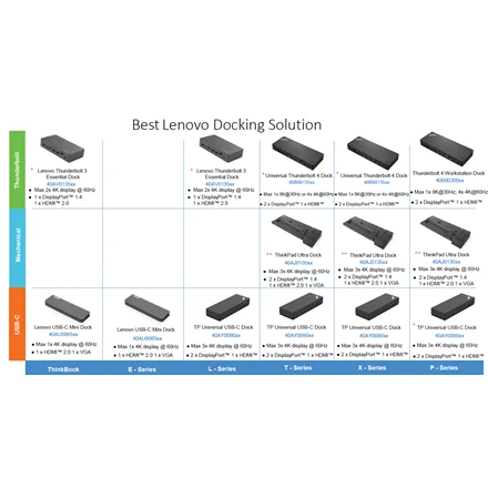 Lenovo ThinkPad Thunderbolt 3 Dock Gen2 (Maksimalūs ekranai: 3, maksimali skiriamoji geba: 4K/60Hz, Palaikoma: 2x4K/60Hz arba 3xFHD, 1xEthernet LAN (RJ-45), 2xDP 1.4, 3xHDMI 2.0, 5xUSB-3. 1 x „Thunderbolt 3“ pasroviui, 1 x USB-C, 1 x 3,5 mm kombinuotas lizdas, įvesties galia: 135 W, išėjimo galia: 90 W) „Lenovo“