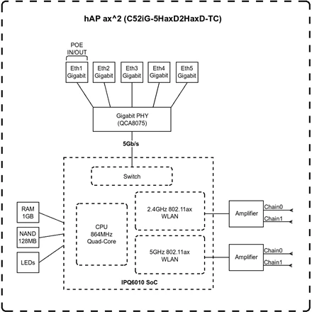 „MikroTik C52iG-5HaxD2HaxD-TC“ – „hAP ax2“ | „MicroTick“ | „hAP ax2“ | C52iG-5HaxD2HaxD-TC | 802.11ax | 1200 Mbit/s (5 GHz) / 574 Mbit/s (2,4 GHz) Mbit/s | Ethernet LAN (RJ-45) jungtis 5 | Nėra mobiliojo plačiajuosčio ryšio | 0