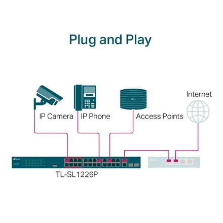 Šakotuvas TP-LINK | 24-Port Gigabit Switch | TL-SL1226P | Unmanaged | Rackmountable