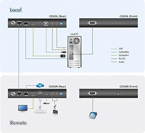 Aten | KVM Extenders | USB DisplayPort HDBaseT