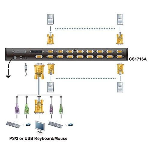 Aten | 16 prievadų PS/2-USB VGA KVM jungiklis su Daisy-Chain prievadu ir USB periferiniu palaikymu | CS1716A