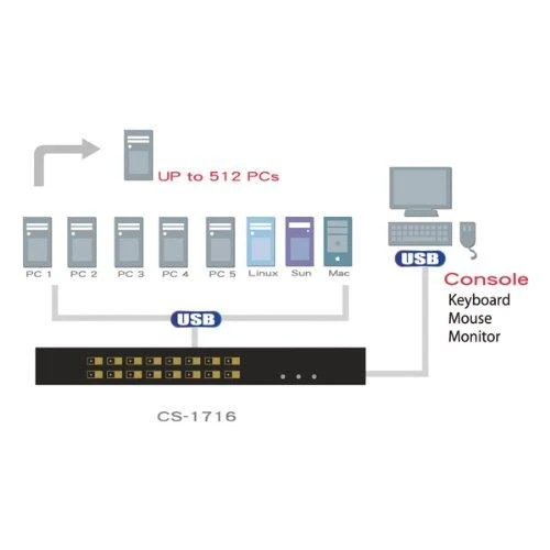 Aten | 16 prievadų PS/2-USB VGA KVM jungiklis su Daisy-Chain prievadu ir USB periferiniu palaikymu | CS1716A